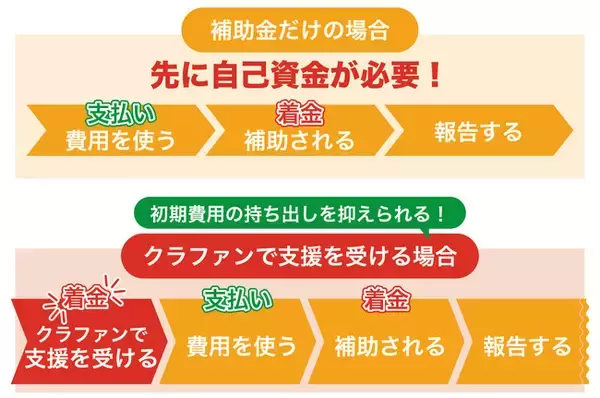 クラウドファンディング実施後に補助金活用することで実現するスモールスタート型資金調達！サービスサイトを全面リニューアル