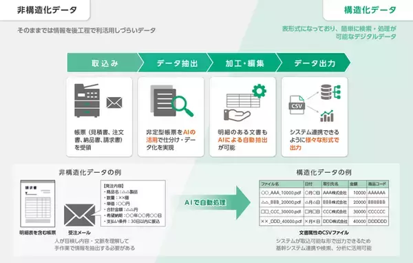 生成AIで非定型帳票を明細情報も含めてデータ化し、帳票処理業務を効率化「FUJIFILM IWpro Intelligent Data Captureオプション」提供開始
