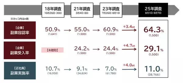 「第四回　副業の実態・意識に関する定量調査」を発表　副業実施率、企業の副業容認率・受入率が過去最高