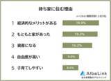 「【持ち家VS賃貸｜どっちに住んでる？】男女500人アンケート調査」の画像1