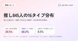 「有名人845人の本人公表16タイプ、INFPとENFPで3割--K-POP・J-POPアイドル、声優、YouTuberを集計。J-POPは外向型が過半、K-POPは内向型6割【ふたりのトリセツ調べ】」の画像1