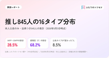 有名人845人の本人公表16タイプ、INFPとENFPで3割--K-POP・J-POPアイドル、声優、YouTuberを集計。J-POPは外向型が過半、K-POPは内向型6割【ふたりのトリセツ調べ】