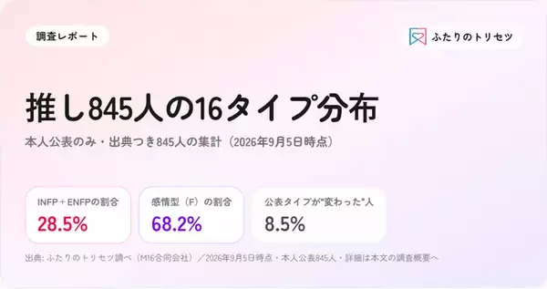 有名人845人の本人公表16タイプ、INFPとENFPで3割--K-POP・J-POPアイドル、声優、YouTuberを集計。J-POPは外向型が過半、K-POPは内向型6割【ふたりのトリセツ調べ】