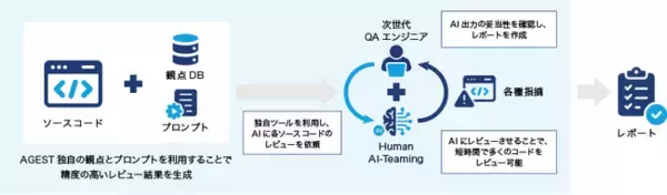 AGEST、次世代QAエンジニアがAIを活用してソースコードをレビューする新ソフトウェアテストサービス「QA for Development：AIテクニカルコードレビュー」を発表