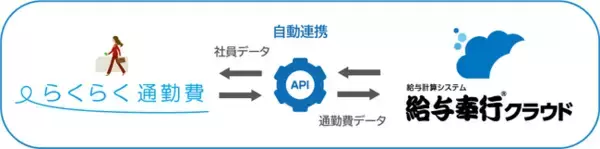 らくらく通勤費、給与奉行クラウドAPI連携機能を発表