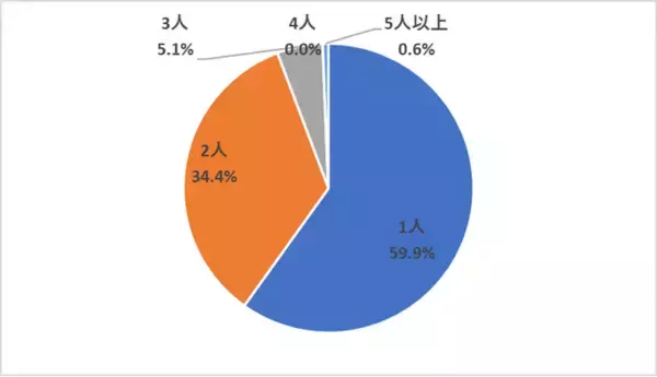 児童手当の拡充についてアンケート調査しました【助成金なう】