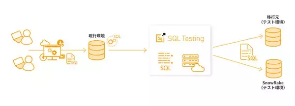 SQLテストソフトウェア「Insight SQL Testing」ver.4.1がリリース、分析ワークロードのSnowflakeへの移行にあたってのSQL互換性テストが可能に