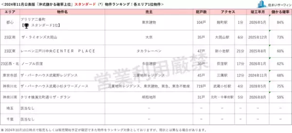 [住まいサーフィン]資産性の保たれやすいマンションがわかる首都圏エリア別「沖式儲かる確率上位マンションランキング」2024年11月版公表
