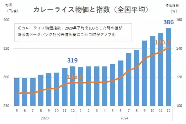 ニセコ町版カレーライス物価指数を公開しました！