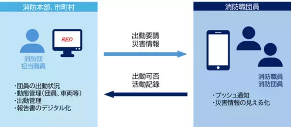 消防アプリ「RED」リリースのお知らせ