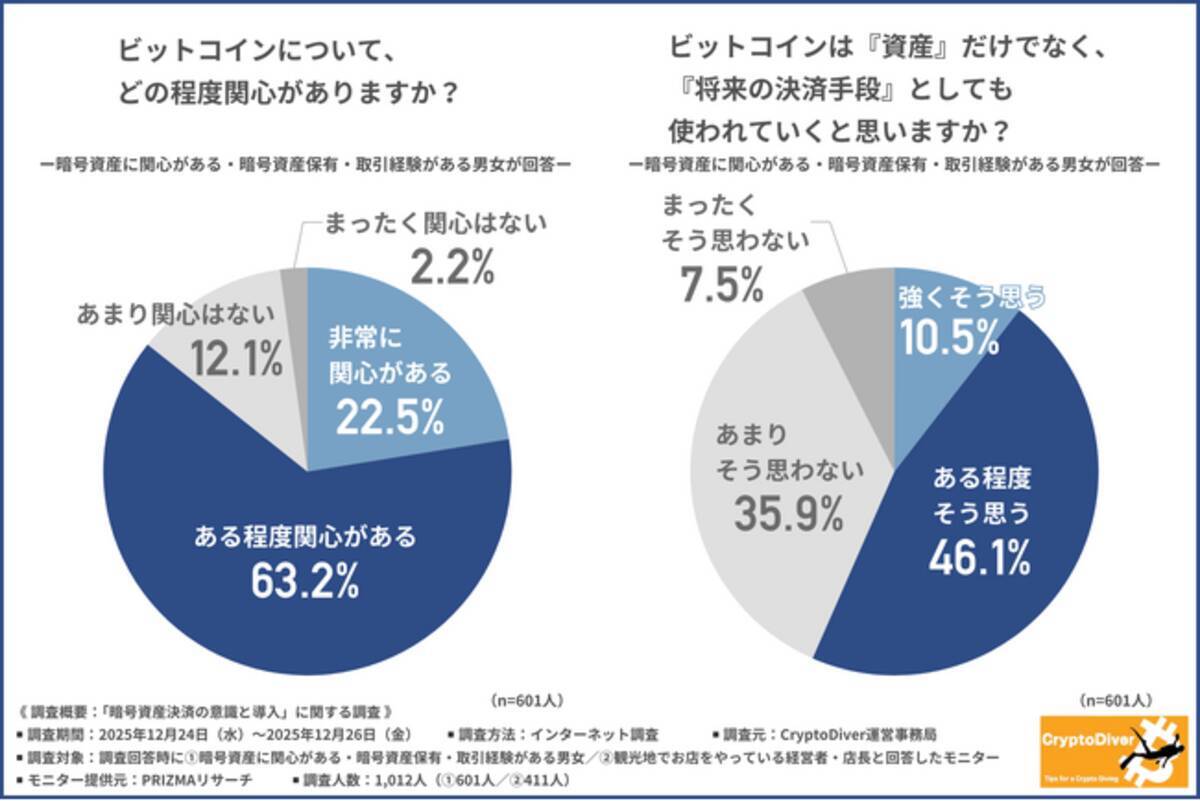 暗号資産決済の意識調査】ビットコインに関心がある方は多数！高額決済の「金額上限なし」はインバウンド客単価向上の切り札になるか？ - エキサイトニュース