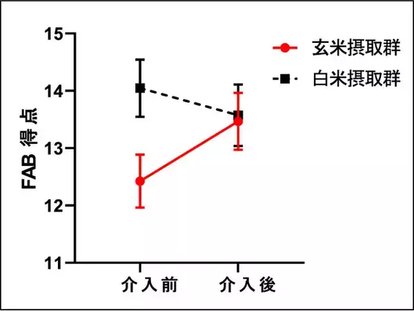 習慣的な玄米食が高齢者の認知機能改善に寄与