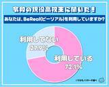「現役高校生の７割以上BeReal(ビーリアル)を利用していることが判明！その理由とは…」の画像1
