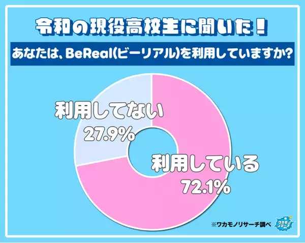 「現役高校生の７割以上BeReal(ビーリアル)を利用していることが判明！その理由とは…」の画像