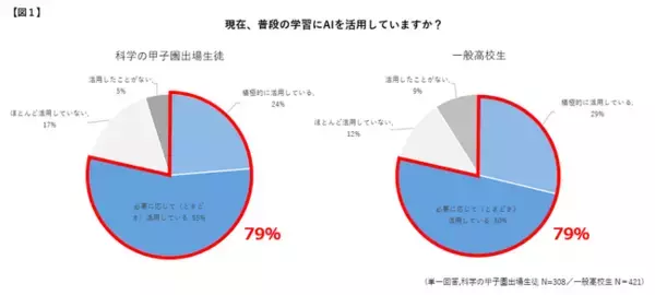 “日本最高峰の理系高校生” 科学の甲子園出場生徒の学習・科学トレンドを発表