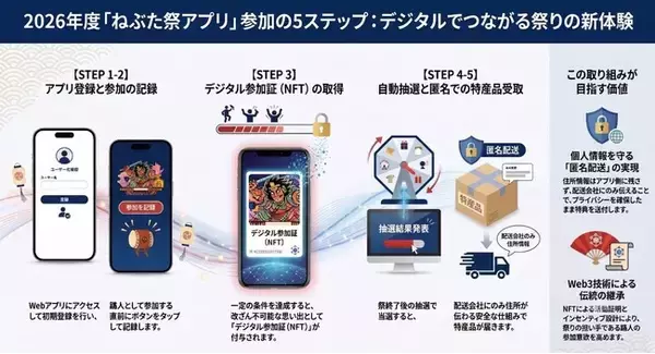 Web3技術を活用した地方創生を実現する「ねぶた祭DAO」の実証実験第2弾を開始