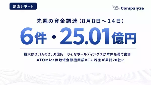 【法人調査】未上場企業の資金調達、8月第2週は6社──りそなホールディングスがOLTAに25.0億円を出資