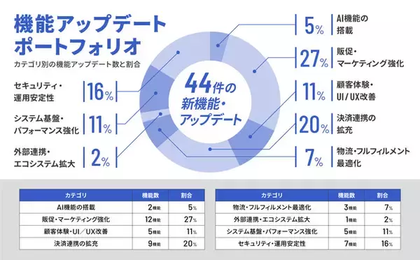 W2 Commerce、生成AI・ECのメディア化・eギフトなど、EC事業者の売上と顧客体験を広げる44機能を開発・アップデート