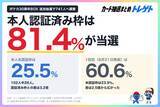 「【速報】ポケカ30周年BOX追加抽選、当選率81.4%！ポケセンオンラインの本人認証済み枠は未認証枠の3.2倍！トレゲトがデータ公開」の画像1