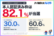 【速報】ポケカ30周年BOX追加抽選、当選率81.4%！ポケセンオンラインの本人認証済み枠は未認証枠の3.2倍！トレゲトがデータ公開