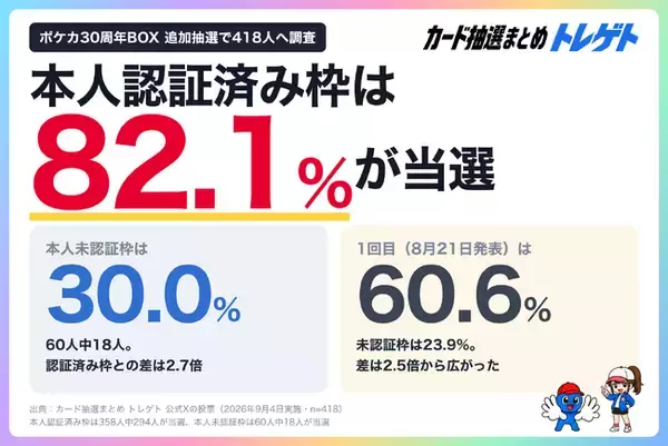【速報】ポケカ30周年BOX追加抽選、当選率81.4%！ポケセンオンラインの本人認証済み枠は未認証枠の3.2倍！トレゲトがデータ公開