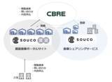 「CBRE、物流スタートアップのsoucoが提供する賃貸倉庫ポータルサイト「souco賃貸（β版）」に参加」の画像1