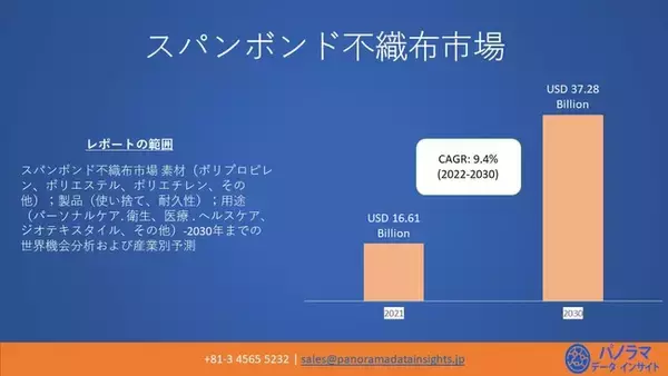 世界のスパンボンド不織布市場は2030年までに372.8億米ドルの価値があると予想| 年平均成長率（CAGR）： 9.4％