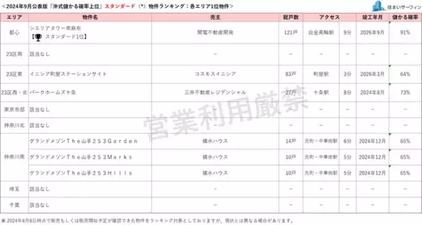 [住まいサーフィン]資産性の保たれやすいマンションがわかる首都圏エリア別「沖式儲かる確率上位マンションランキング」2024年9月版公表