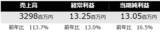 「株式会社フォーカス 2024年度決算発表　 経常利益は予算を下回るも、売上高は過去最高を更新」の画像1