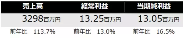 株式会社フォーカス 2024年度決算発表　 経常利益は予算を下回るも、売上高は過去最高を更新