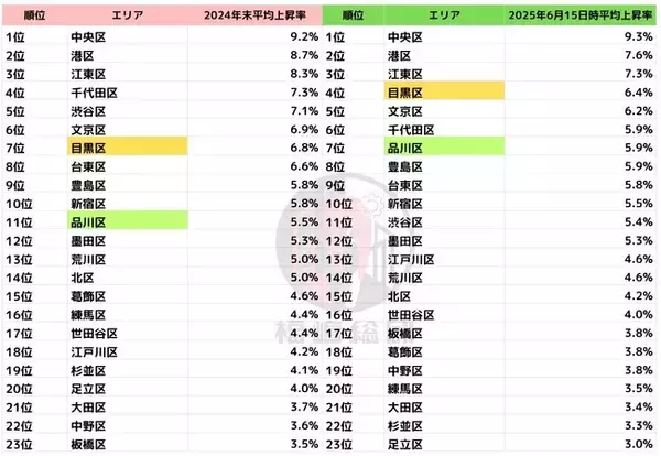 【東京都】中古マンション価格上昇エリア　港区は人口増加率最小でも高騰、中央・港・江東が“3強”