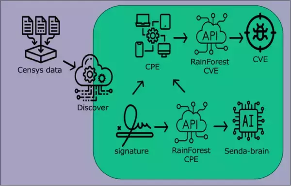 国産ASMサービス「Senda-Discover」にAPI機能を追加