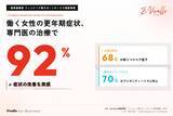「経済産業省実証事業で92%が改善。更年期離職、職場から防げる」の画像1