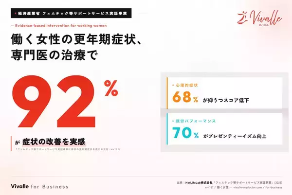 経済産業省実証事業で92%が改善。更年期離職、職場から防げる