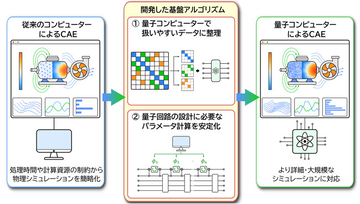 製造業での量子コンピューター活用に向けた基盤アルゴリズムを開発