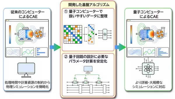 製造業での量子コンピューター活用に向けた基盤アルゴリズムを開発