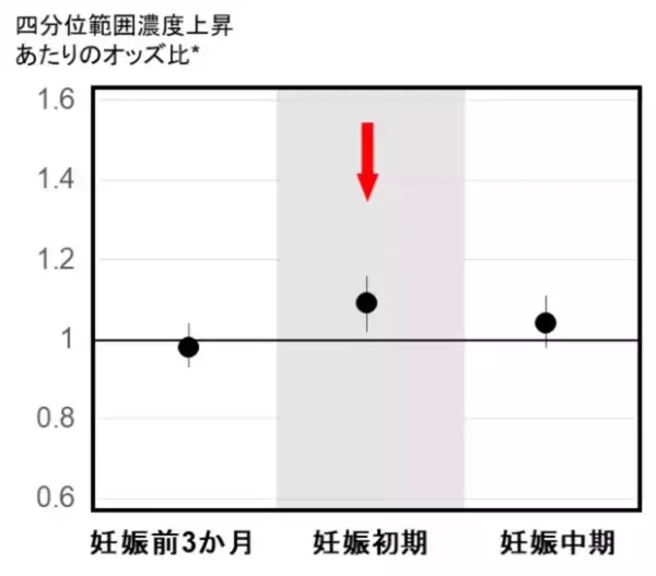 環境疫学研究によるPM2.5と妊娠糖尿病との関連性についての知見