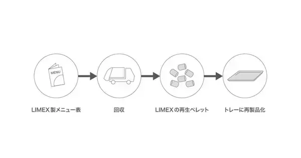 デニーズ全店で使用・回収されたLIMEX製メニュー表をリサイクルトレーに再製品化