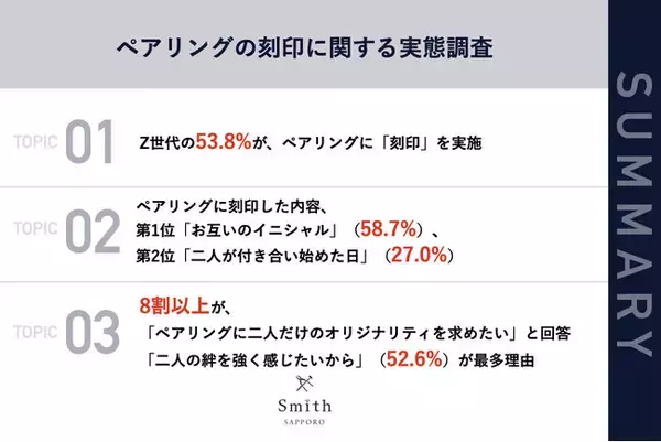 【北海道在住（札幌市55.6％）のペアリングを持つZ世代に聞いた！】ペアリングへの刻印の定番は？第1位は「イニシャル」、第2位は「付き合い始めた日」