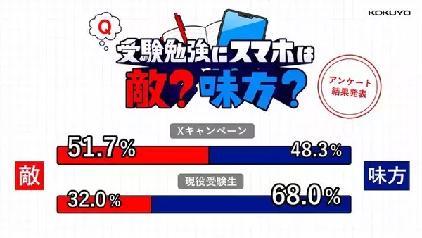 令和の受験生は、ノートとスマホを上手に活用するのが当たり前!!「受験勉強にスマホは敵？味方？」論争が遂に終結!?