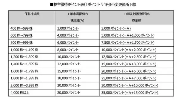 株式会社アクセスグループ・ホールディングス「アクセスグループ・ホールディングス・プレミアム優待倶楽部」の制度拡充のお知らせ