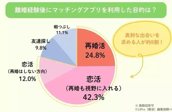 【マッチングアプリを利用した再婚希望者へのアンケート調査｜2025年】離婚経験や子持ちは不利？離婚歴のあるユーザー160名のリアルな回答