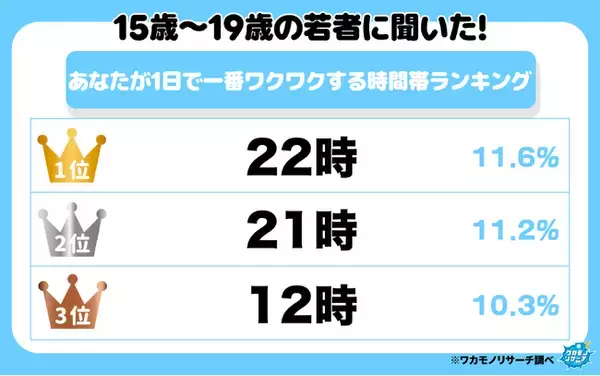 「令和の若者に聞いた！ 1日で一番ワクワクする時間帯ランキング」の画像