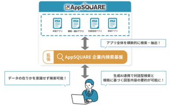 複数の業務アプリの横断検索を可能にする「AppSQUARE 企業内検索基盤」を提供開始