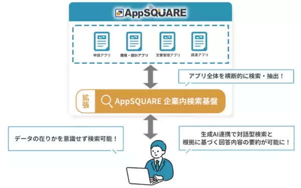 複数の業務アプリの横断検索を可能にする「AppSQUARE 企業内検索基盤」を提供開始