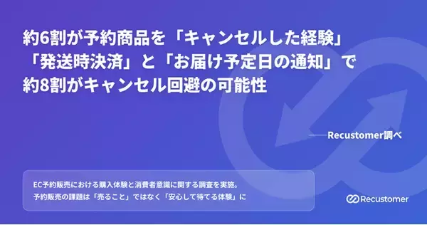 約6割が予約商品をキャンセルした経験。「発送時決済」と「お届け予定日の通知」で約8割が"キャンセルしなかった可能性"ーーRecustomer調べ