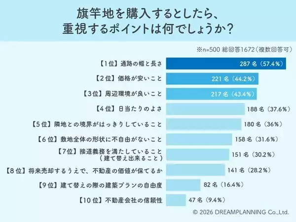 旗竿地は「通路幅」が命！価格以上に消費者がこだわる絶対条件