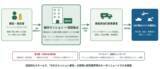 「アールイー、東京都と「マンション等での廃食用油回収促進事業」に関する協定を締結」の画像1