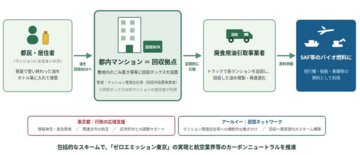 アールイー、東京都と「マンション等での廃食用油回収促進事業」に関する協定を締結