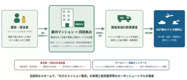 アールイー、東京都と「マンション等での廃食用油回収促進事業」に関する協定を締結